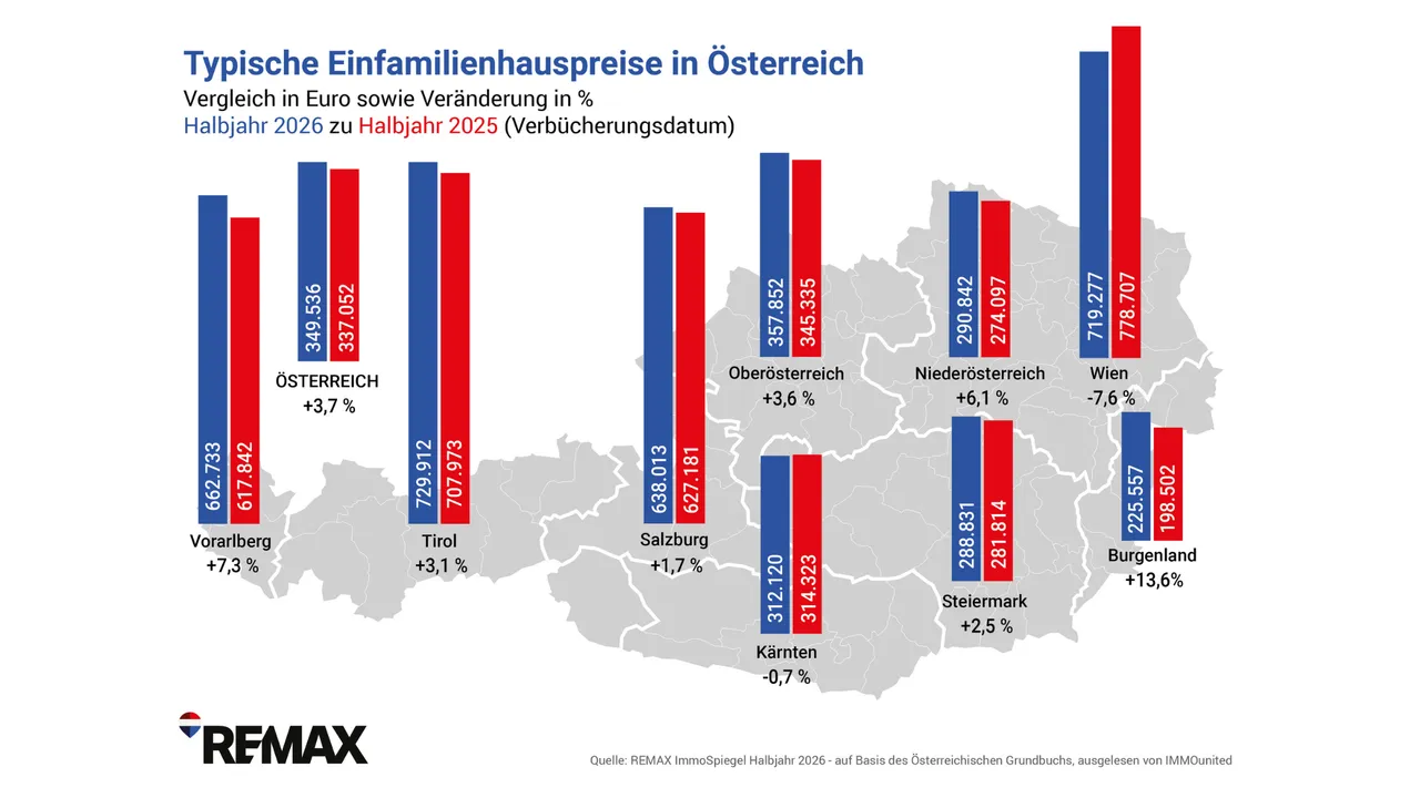 Einfamilienhausmarkt boomt wie nie zuvor, Preissteigerungen moderat