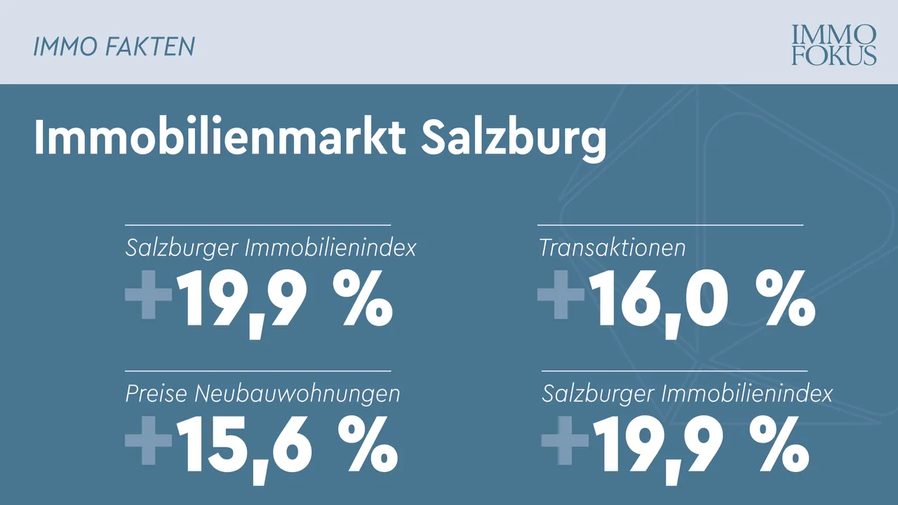 Immobilienmarkt Salzburg