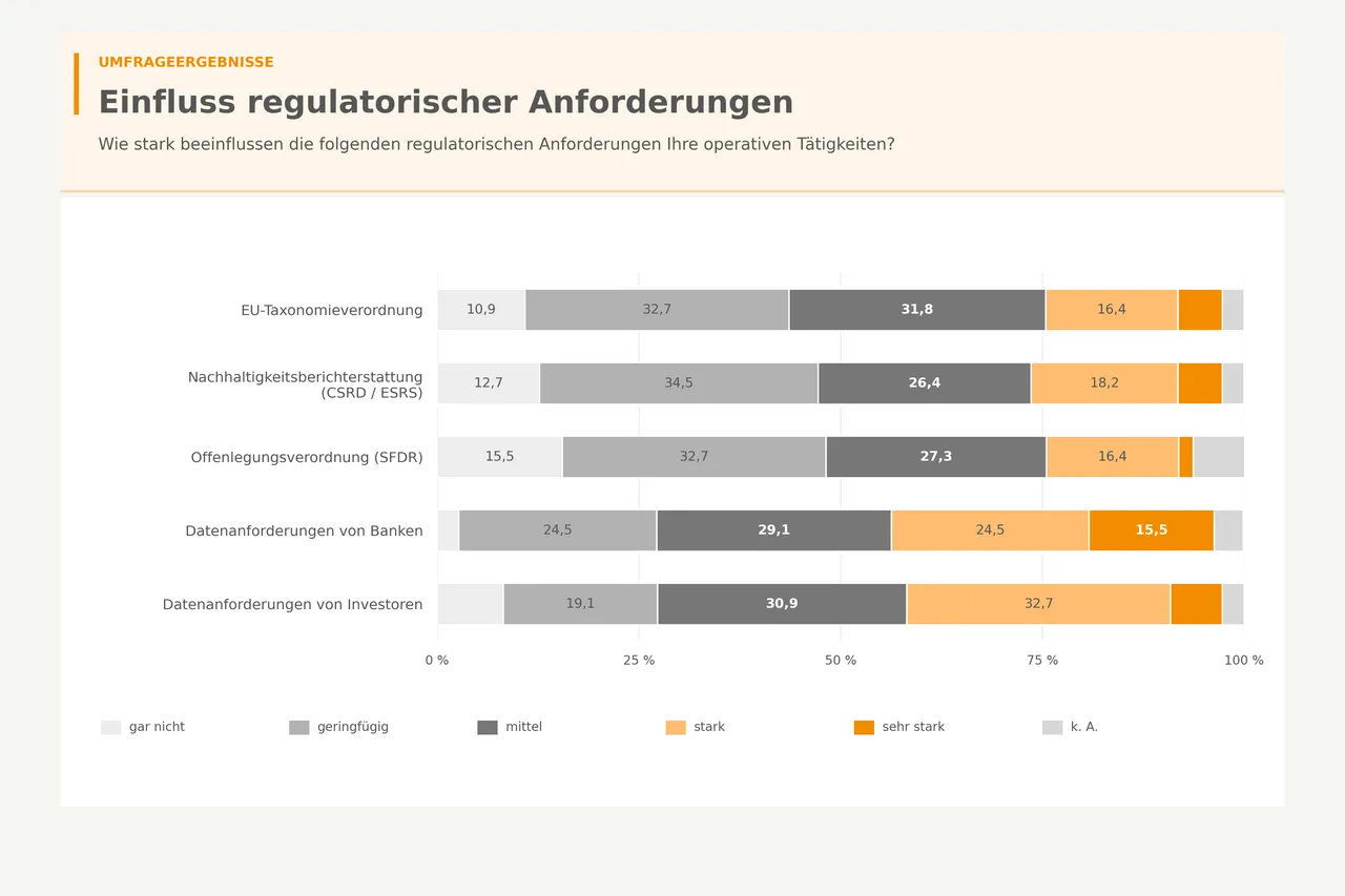 Banken und Investoren treiben die Anforderungen an Gebäudedaten