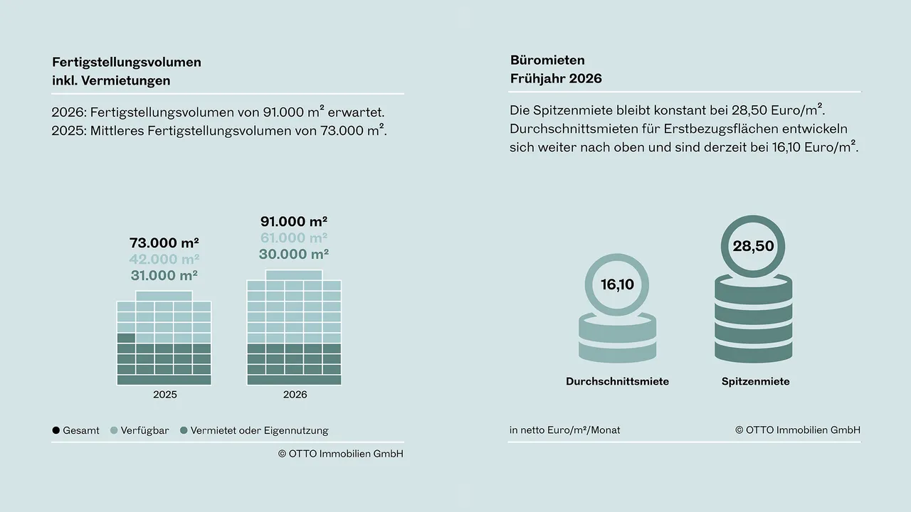Wiener Büromarkt: Starke Vermietungsleistung, hochwertige Flächen bleiben Engpass