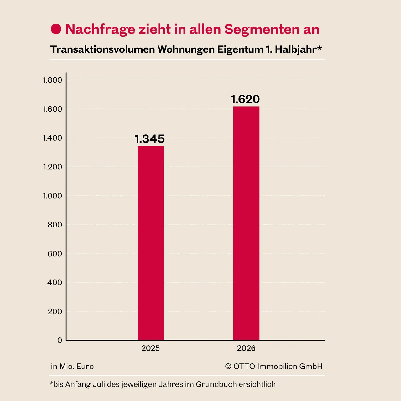 Wiener Wohnungsmarkt nähert sich mit einem Transaktionsvolumen von 1,62 Mrd. Euro dem Rekordniveau von 2022