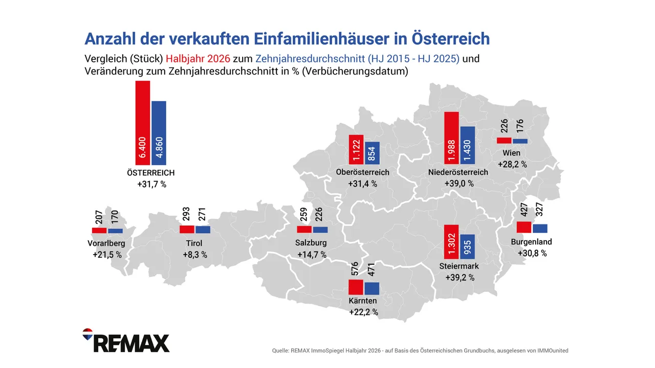 Einfamilienhausmarkt boomt wie nie zuvor, Preissteigerungen moderat