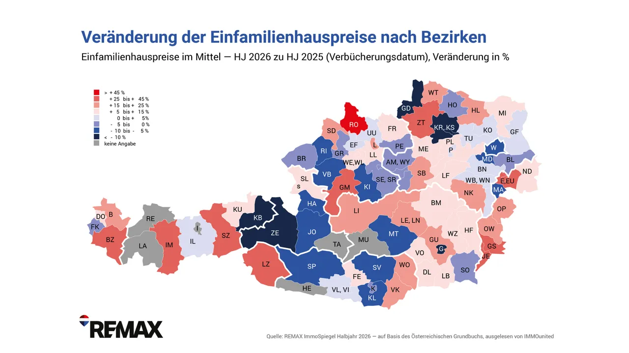 Einfamilienhausmarkt boomt wie nie zuvor, Preissteigerungen moderat
