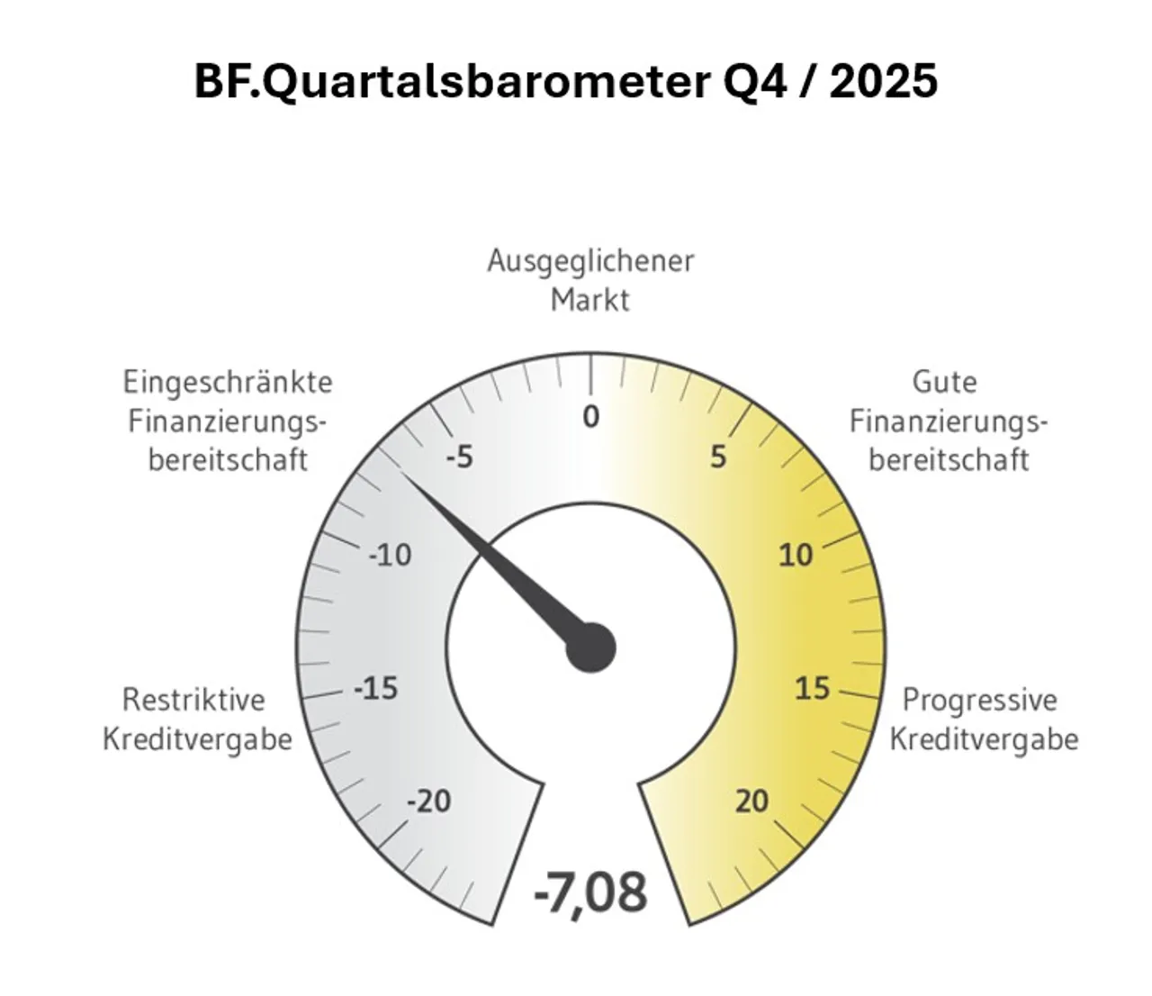 Stimmung bei Finanzierern bleibt schlecht, Neugeschäft zieht leicht an