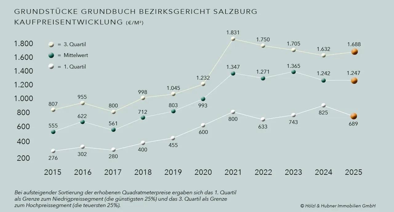 Salzburger Baulandmarkt 2025: Mehr Verkäufe, stabile Preise trotz knappen Angebots