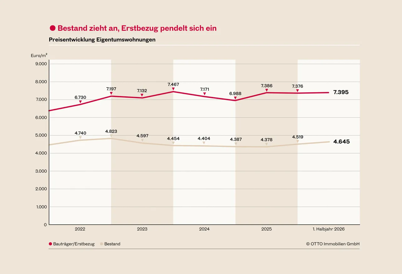 Wiener Wohnungsmarkt nähert sich mit einem Transaktionsvolumen von 1,62 Mrd. Euro dem Rekordniveau von 2022