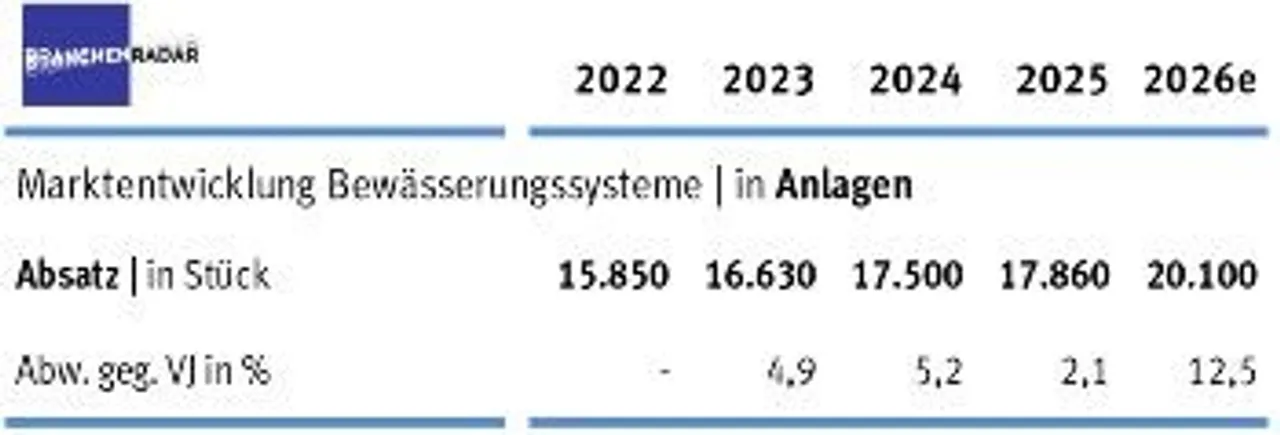 Marktentwicklung Bewässerungssysteme in Österreich | Anlagen in Stück