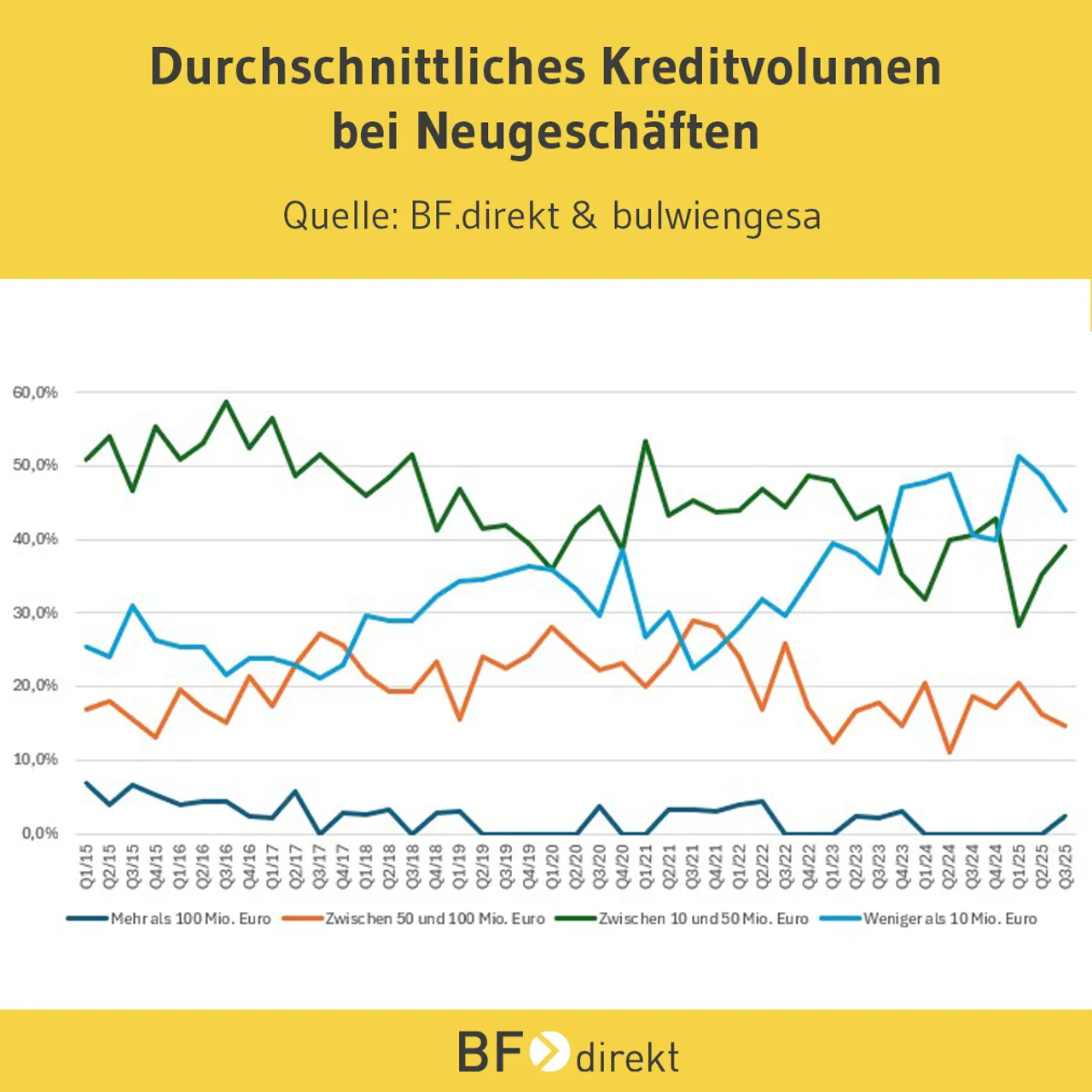 Durchschnittliche Kreditvolumina werden immer kleiner