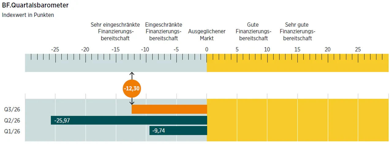 Stimmung unter den Immobilienfinanzierern hellt sich auf