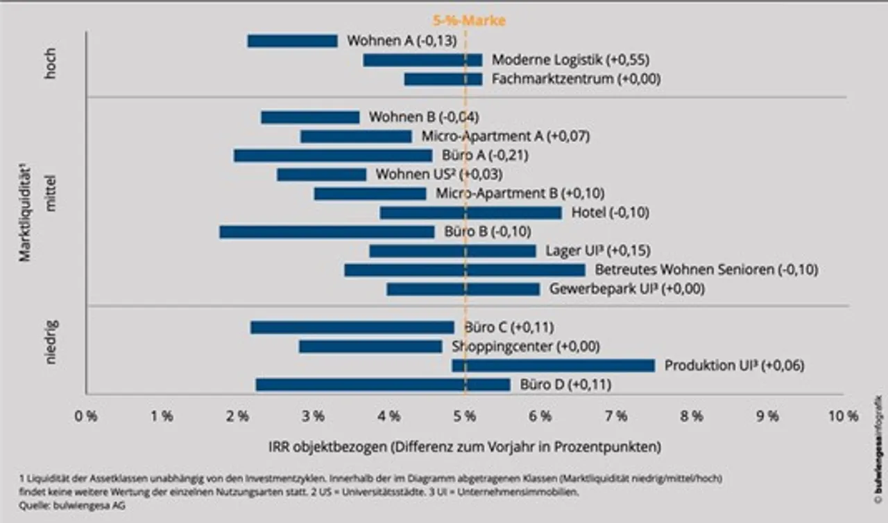 Wenig Bewegung am deutschen Immobilienmarkt