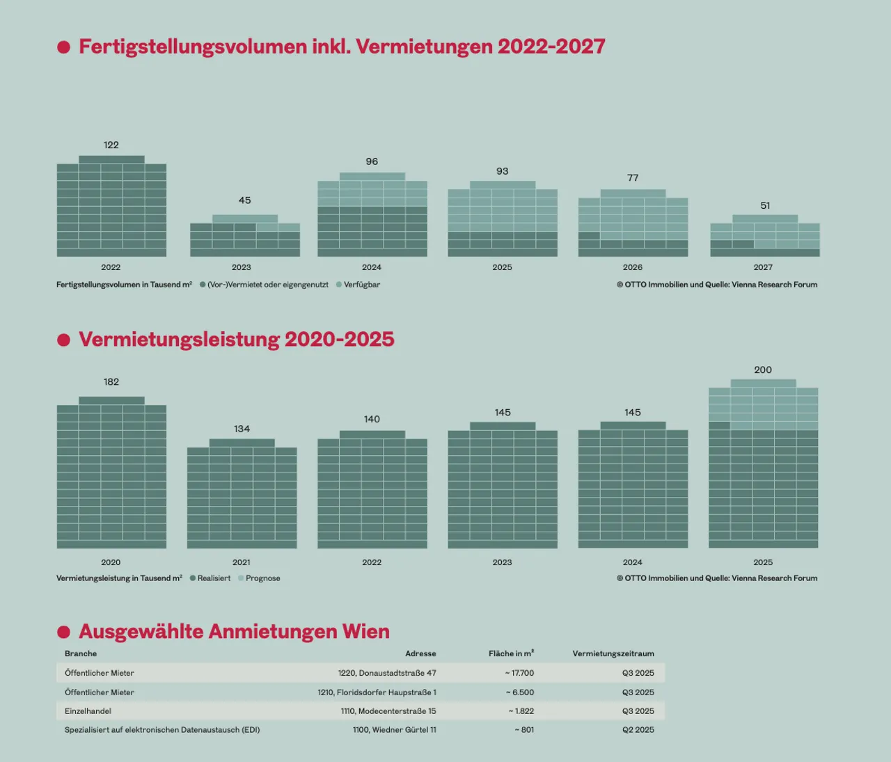 Wiener Büromarkt legt deutlich zu – Öffentliche Mieter treiben Nachfrage