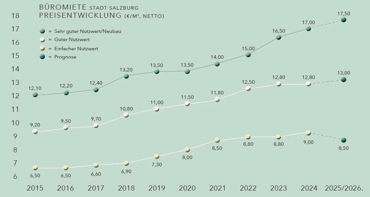 Mieten am Salzburger Büromarkt werden weiter steigen