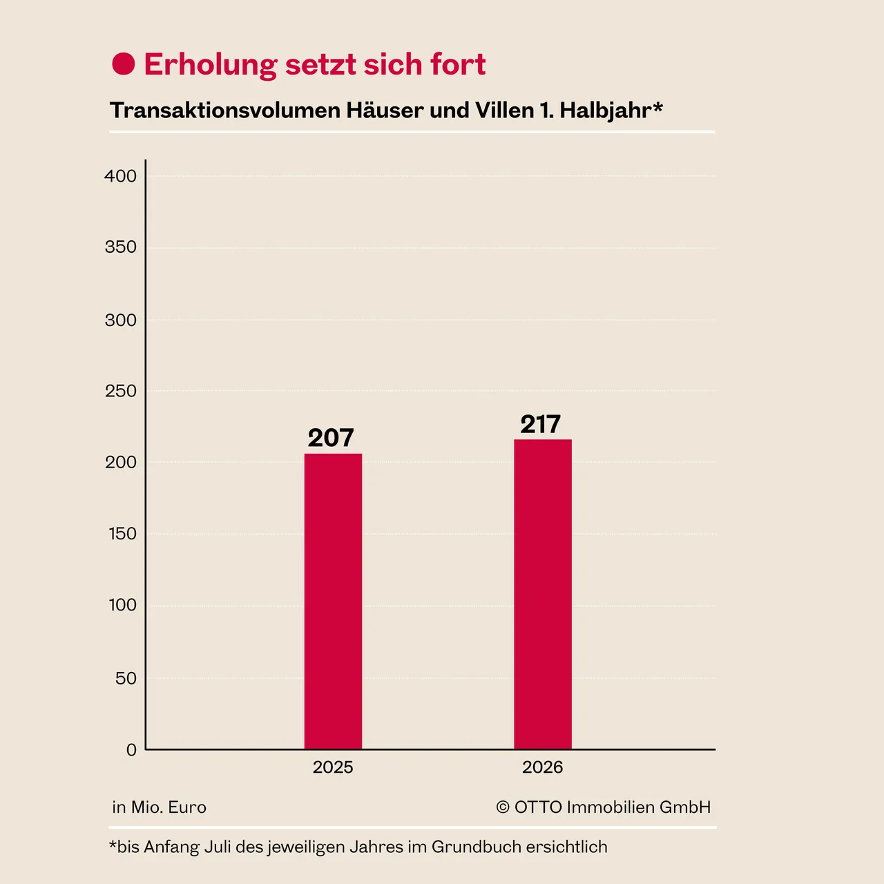 Wiener Wohnungsmarkt nähert sich mit einem Transaktionsvolumen von 1,62 Mrd. Euro dem Rekordniveau von 2022