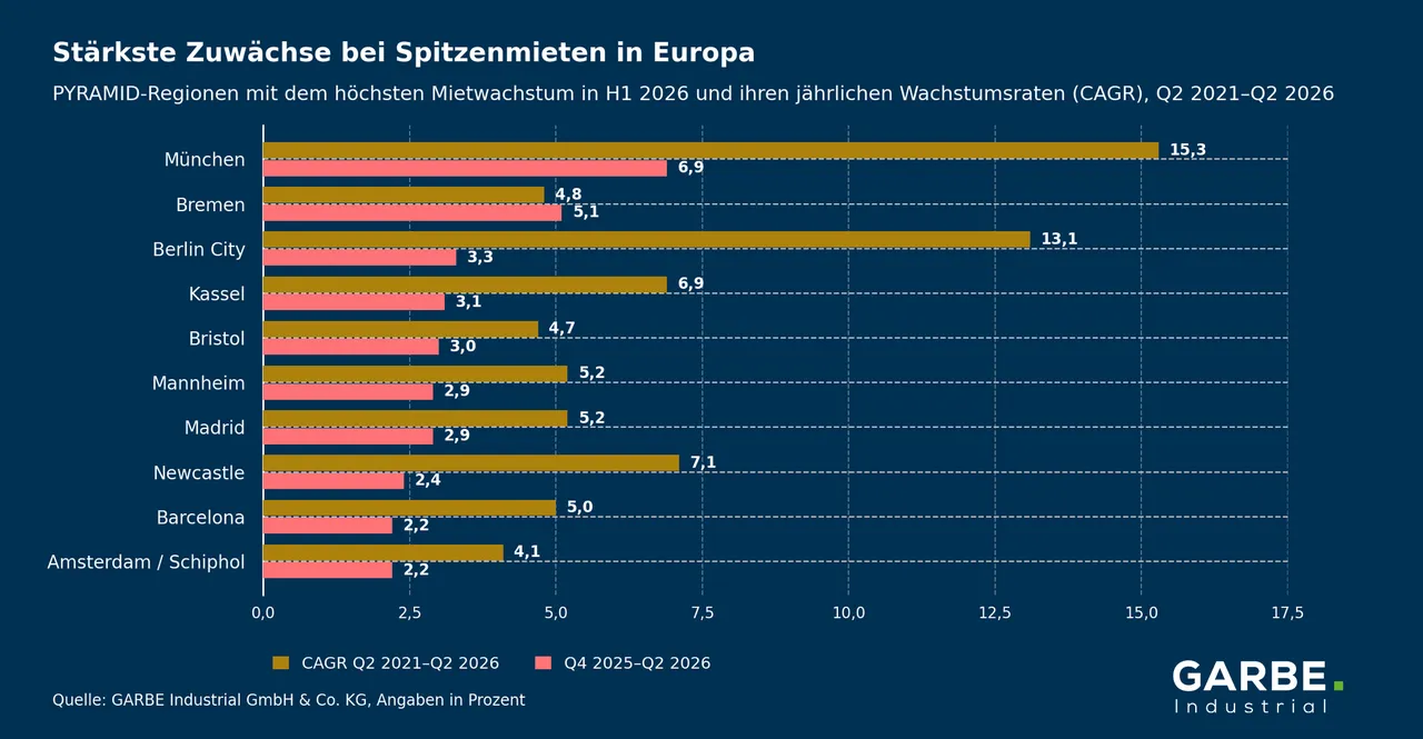 Asiatische Flächennachfrage wächst und prägt europäische Logistikimmobilienmärkte
