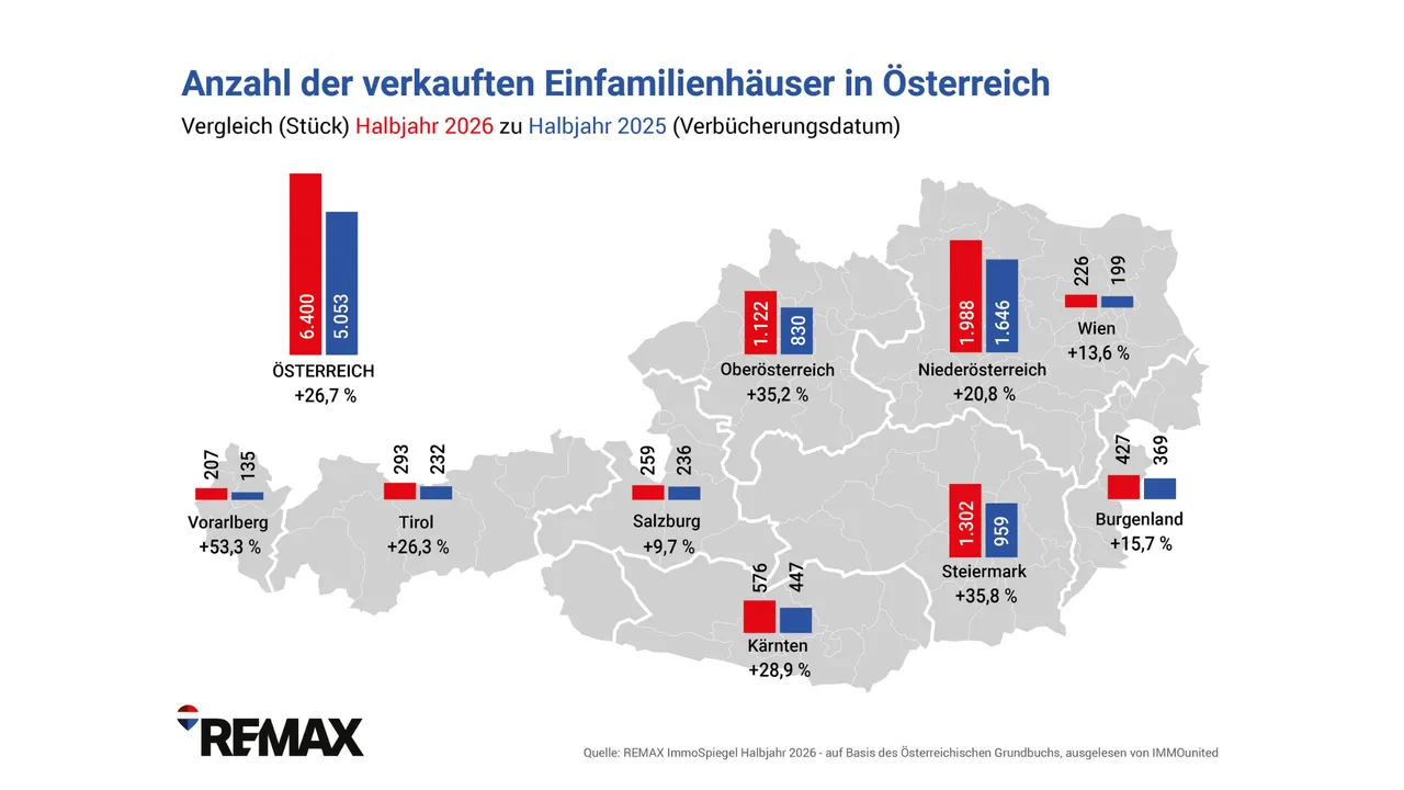 Einfamilienhausmarkt boomt wie nie zuvor, Preissteigerungen moderat