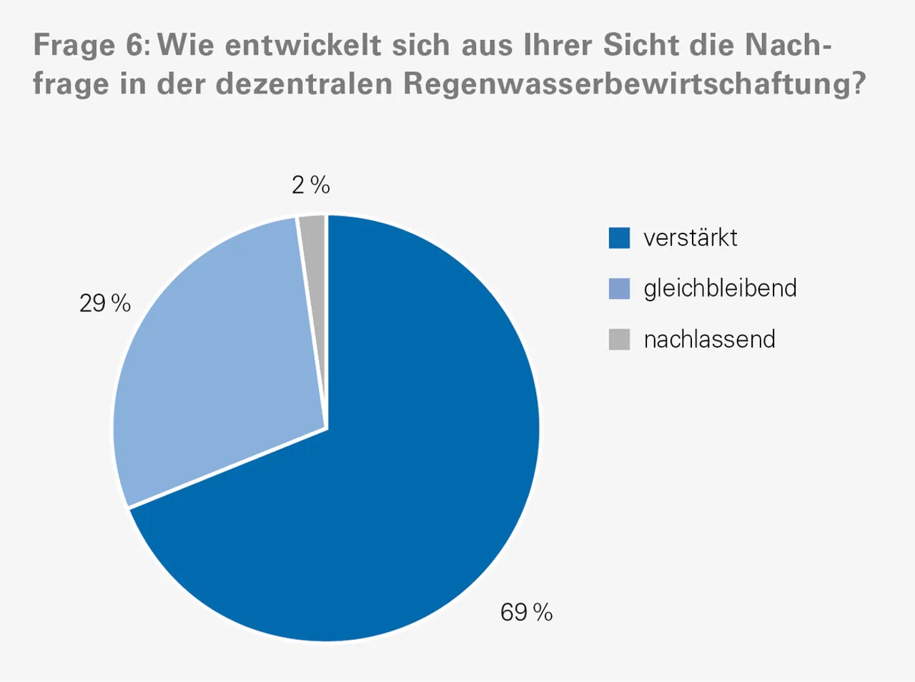98 % der Teilnehmenden an der aktuellen Marktbefragung erwarten eine gleichbleibende oder sogar verstärkte Nachfrage in der Regenwasserbewirtschaftung.