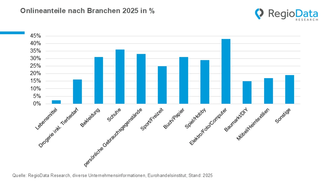 Österreichs Onlinehandel knackt die 12,4-Milliarden-Marke