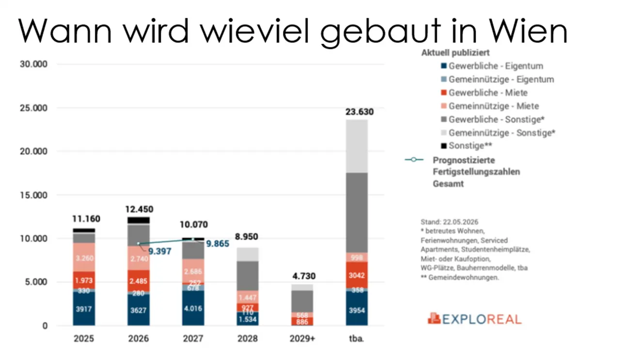 Alarm im Wiener Wohnbau: Jede 4. geplante Wohnung wird nicht gebaut!