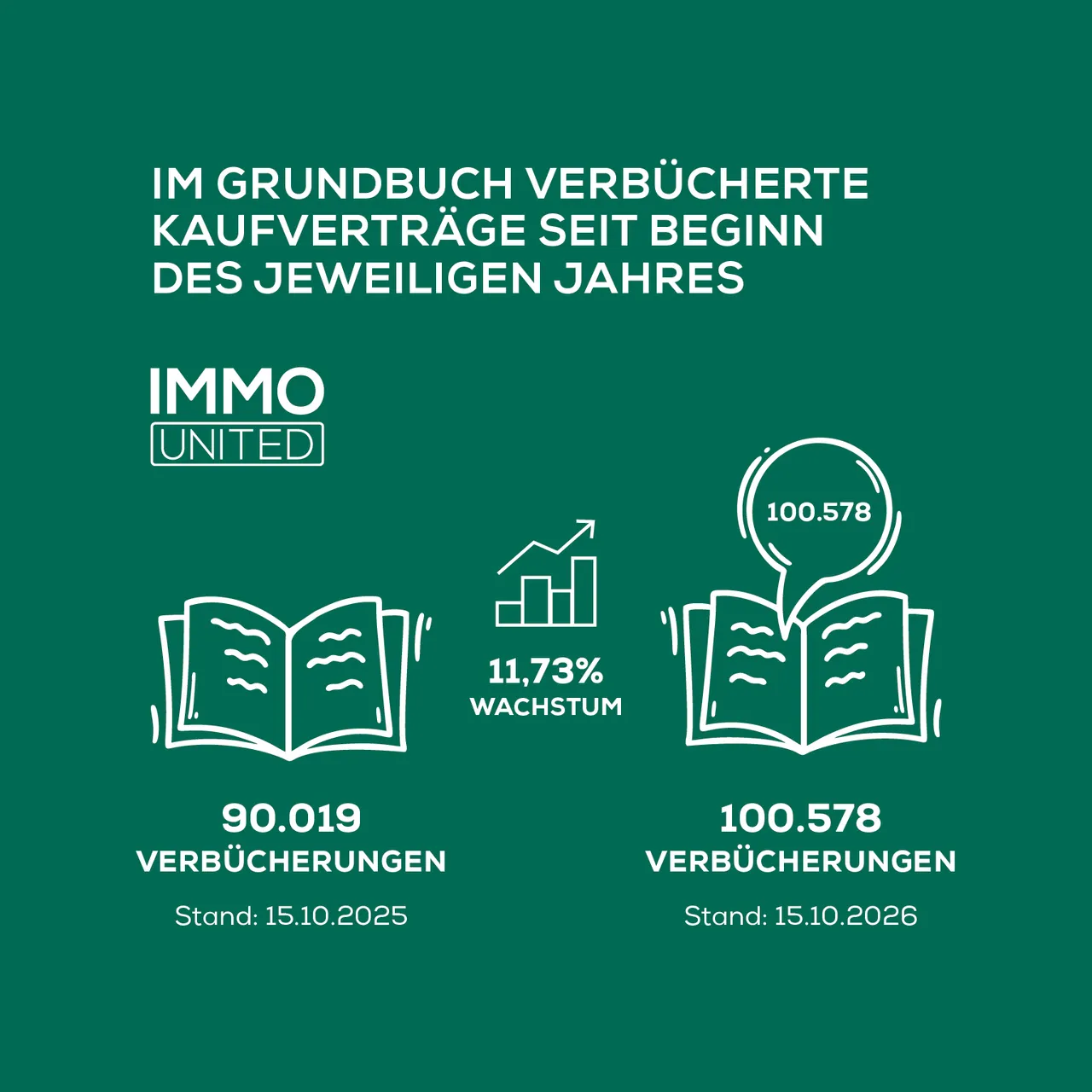 100.000 Verbücherungen-Marke ein Monat frürer als 2025 geknackt
