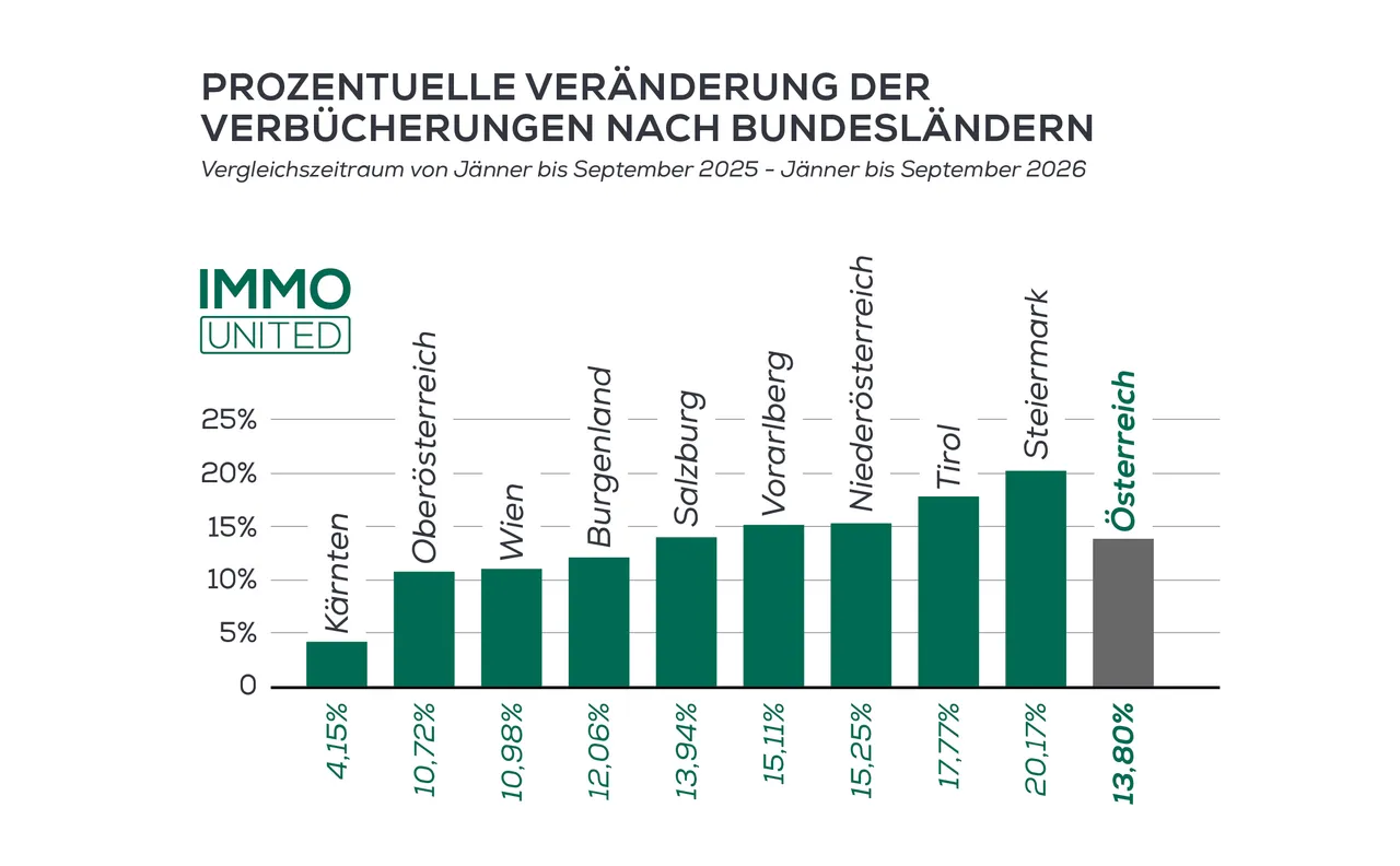 100.000 Verbücherungen-Marke ein Monat frürer als 2025 geknackt