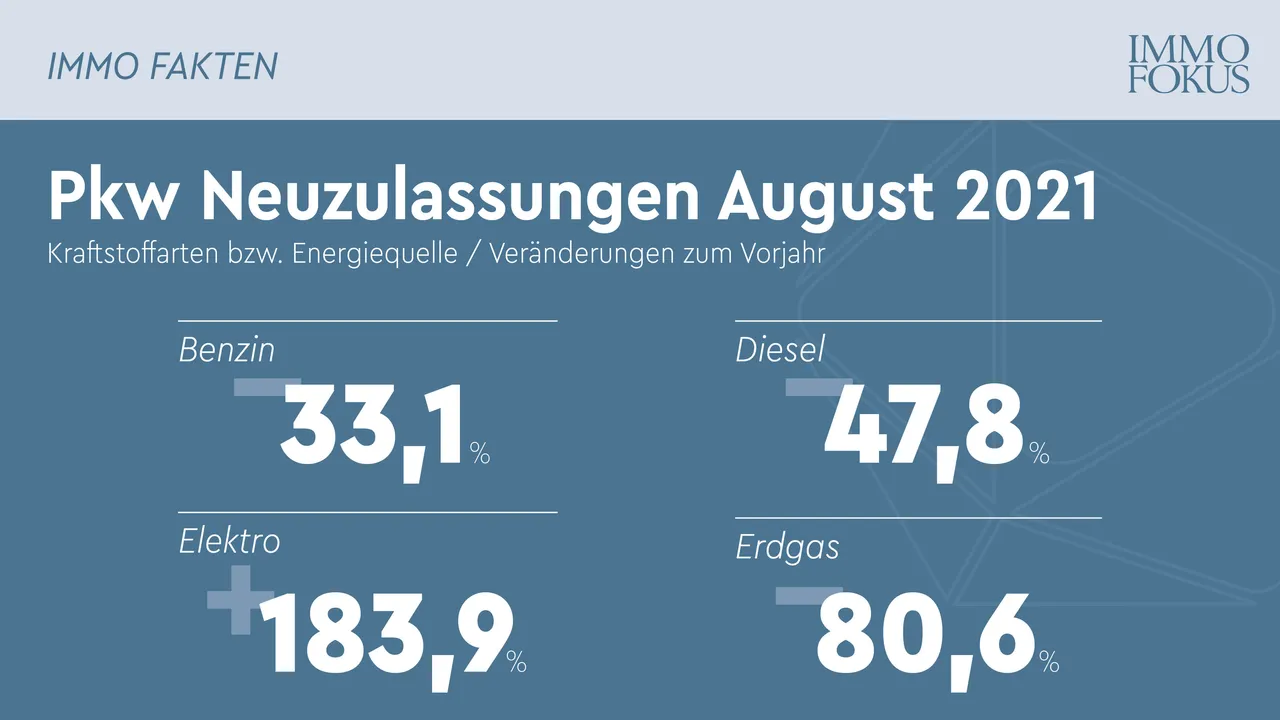 Pkw-Neuzulassungen: Anteil der alternativ angetriebenen Pkw erstmals vor Benzin und Diesel