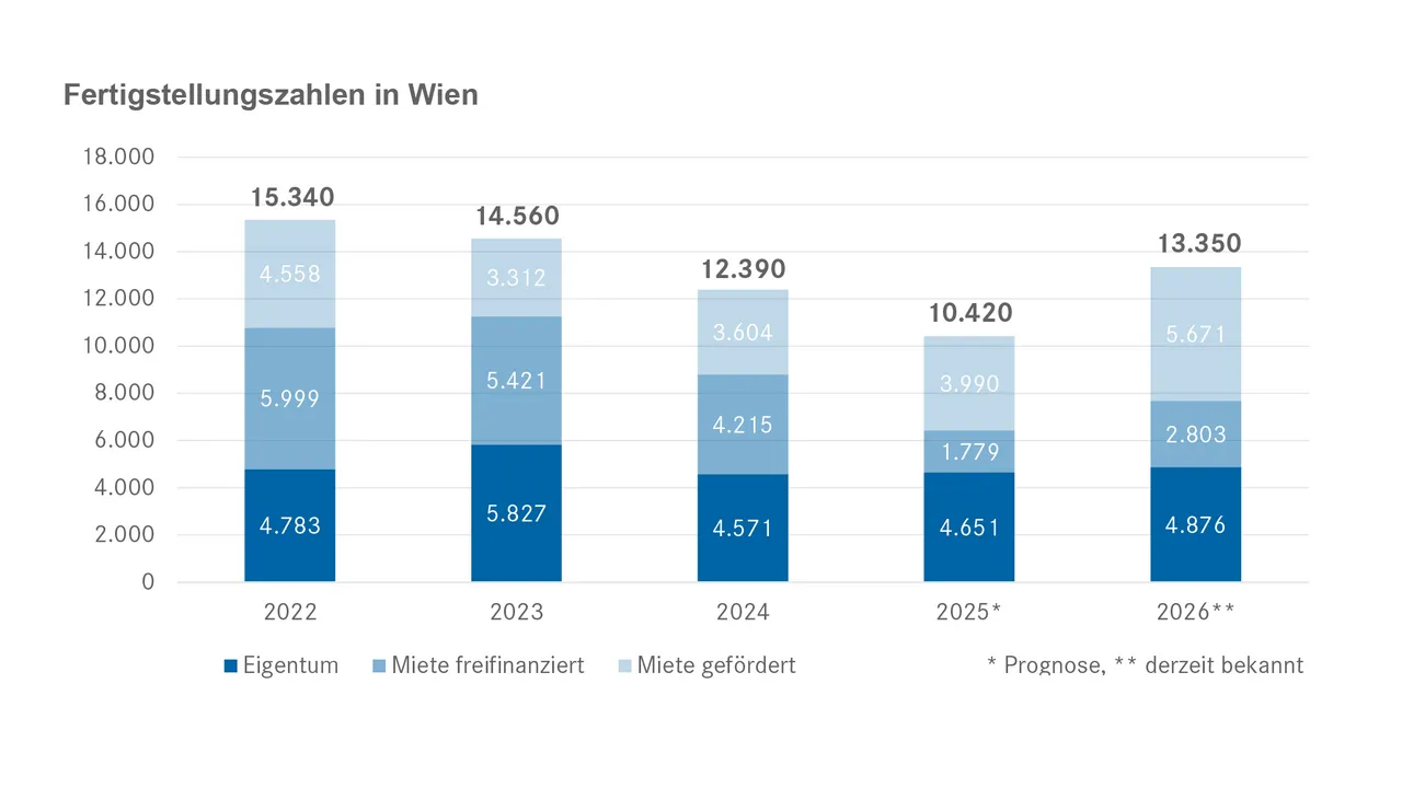 Zahl neuer Mietwohnungen auf historischem Tief