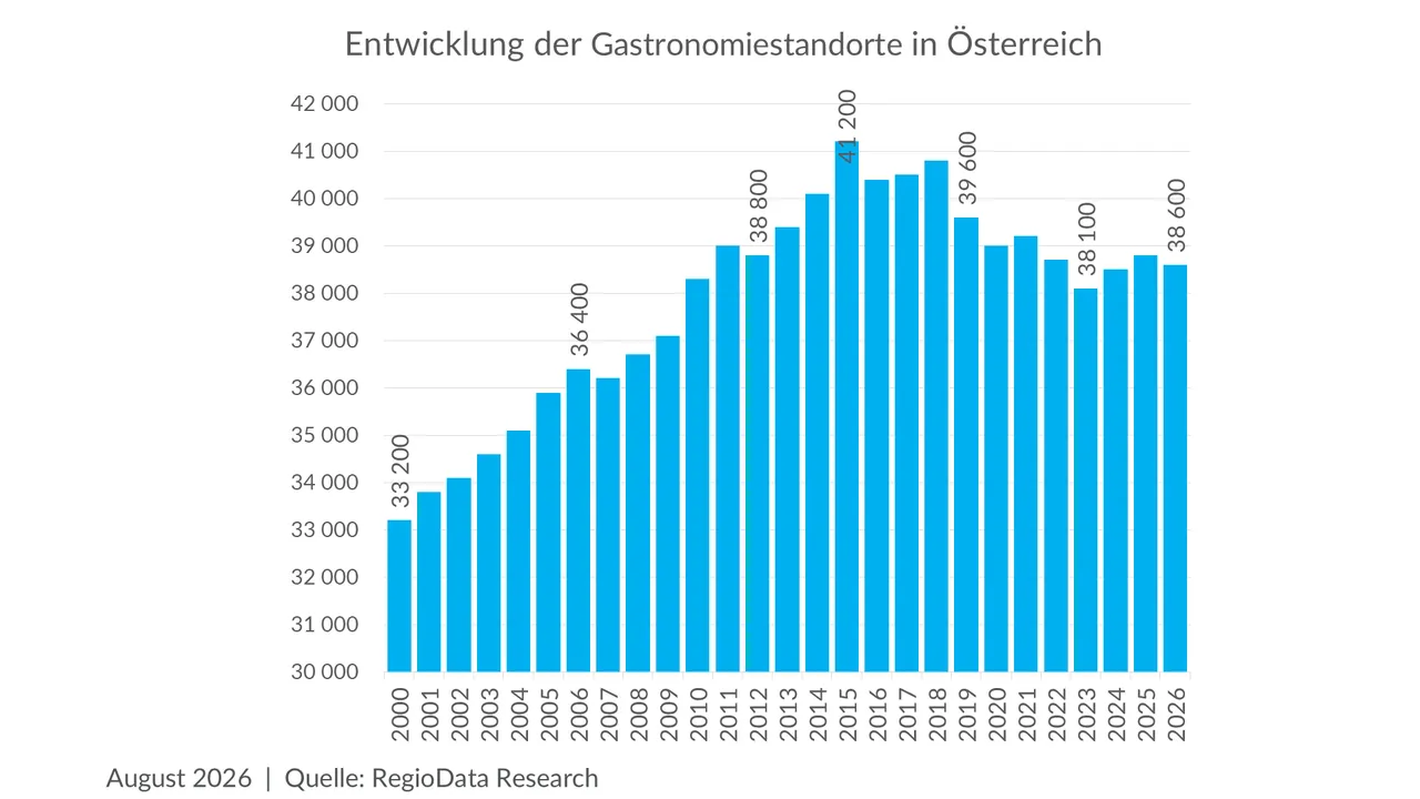 Entwicklung-Gastronomie-Oesterreich