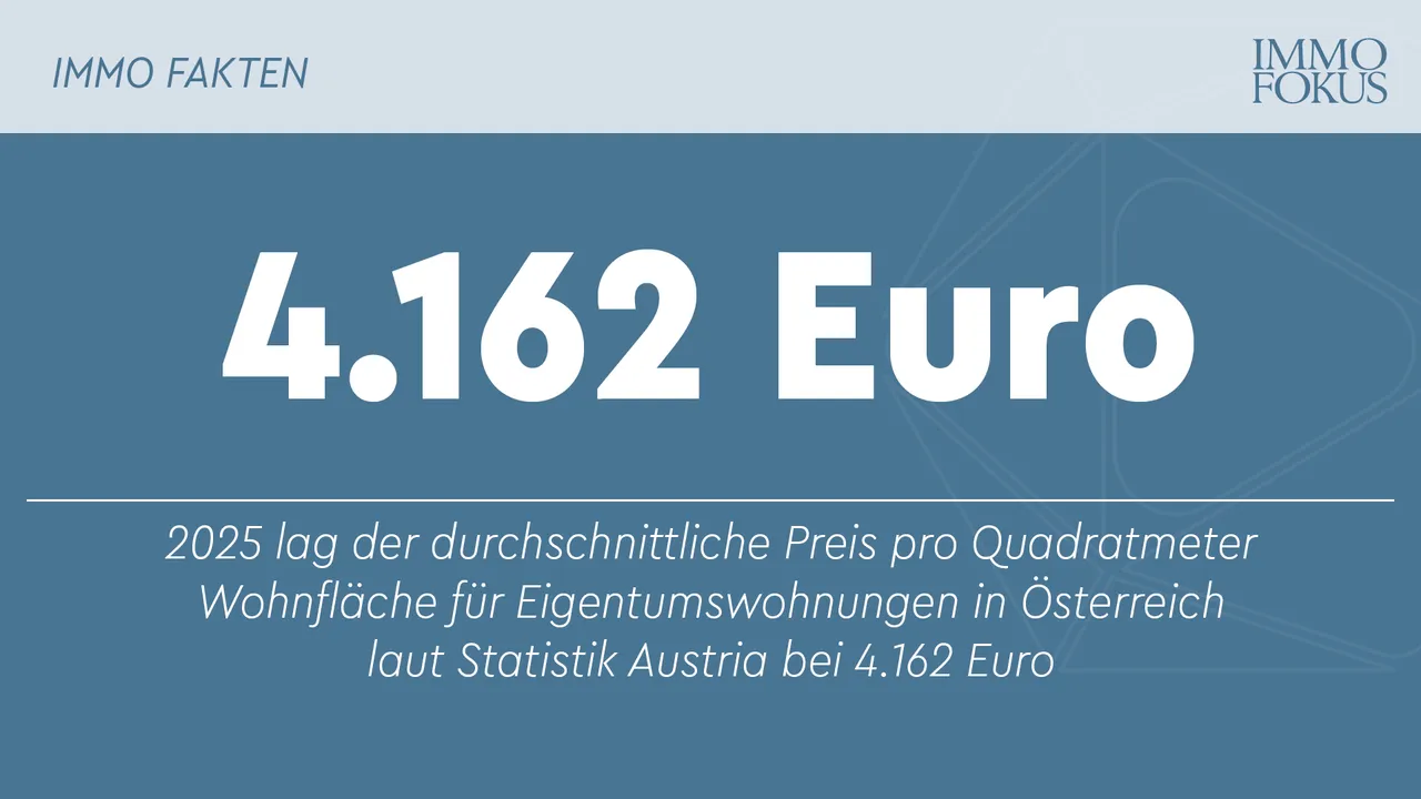 Durchschnittliche Immobilienpreise 2025 erneut gestiegen