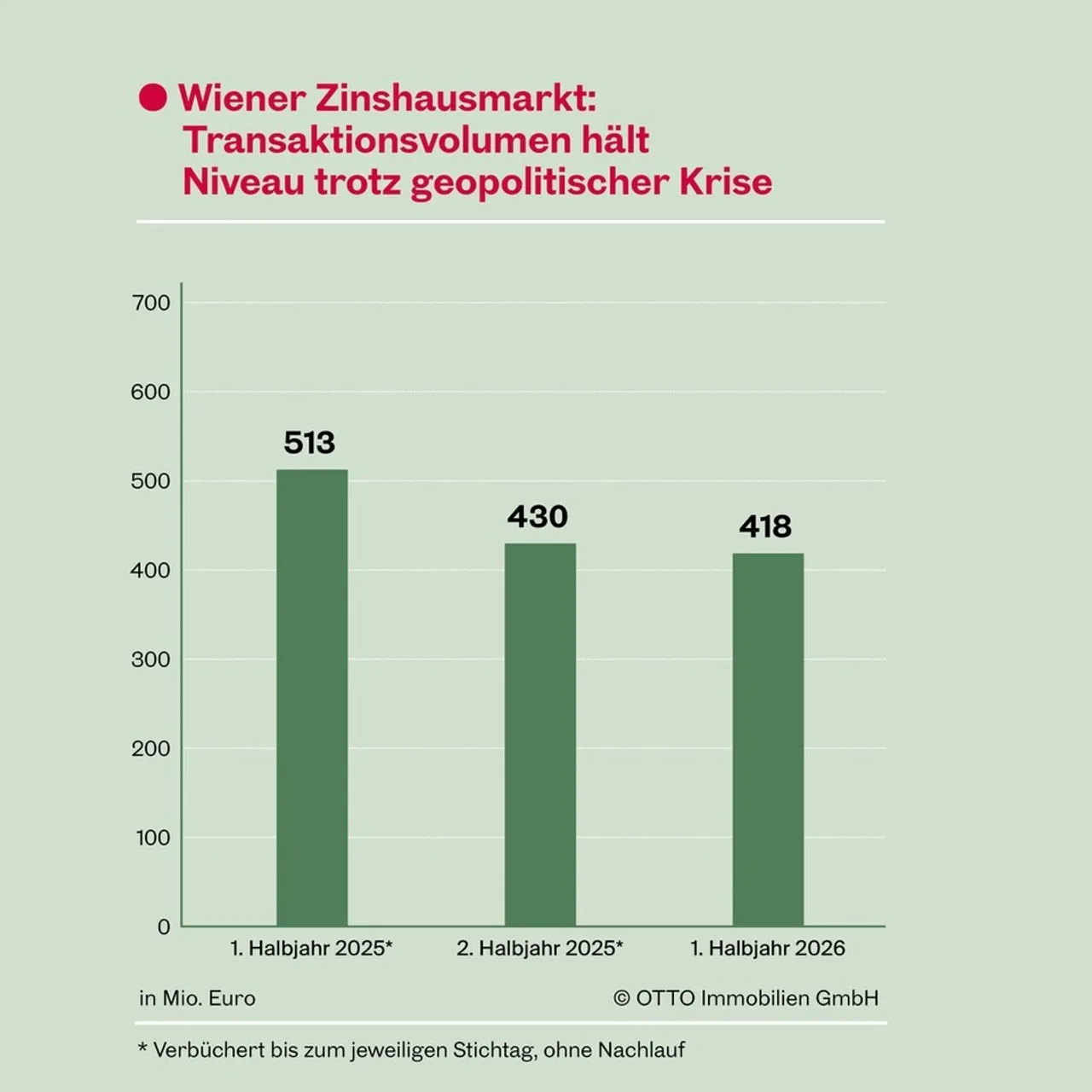 Wiener Zinshausmarkt hält Niveau: EUR 418 Mio. Transaktionsvolumen trotz geopolitischer Krise