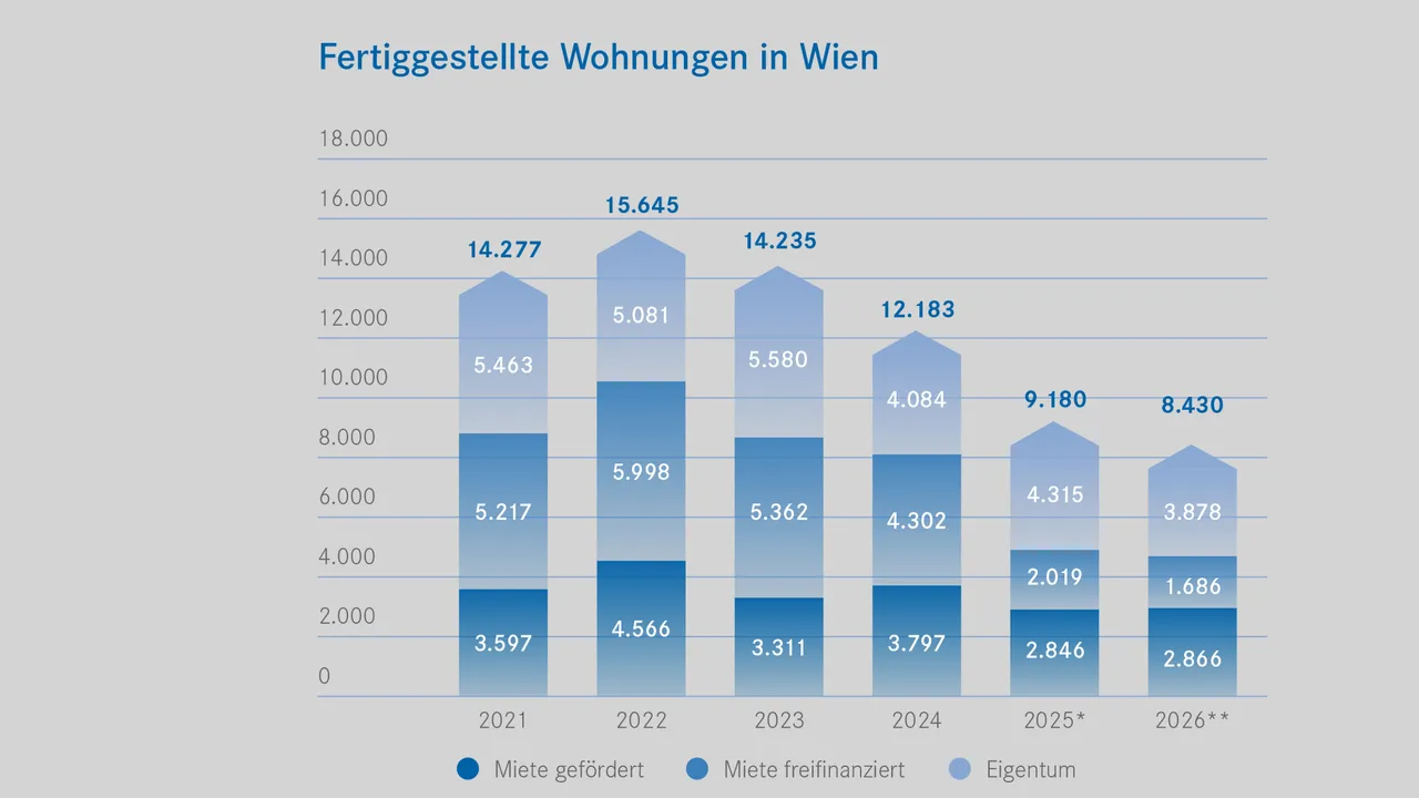 Wiener Wohnungsmarkt: Die Stimmung wird besser