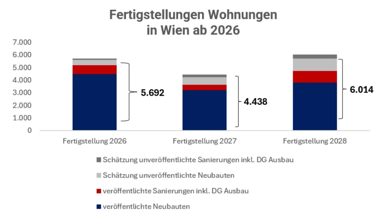 Wohnungsknappheit in Wien verschärft sich bis mindestens 2028