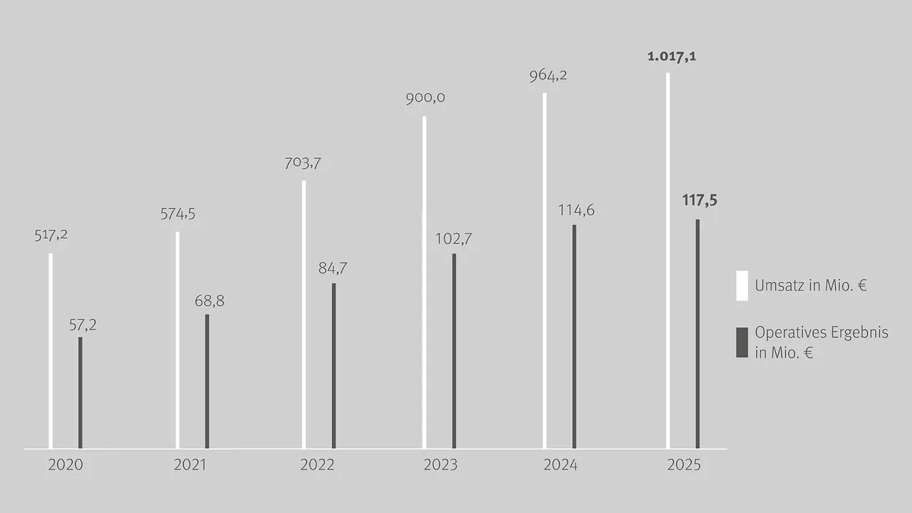 Umsatz und operatives Ergebnis der Drees & Sommer SE 2020–2025