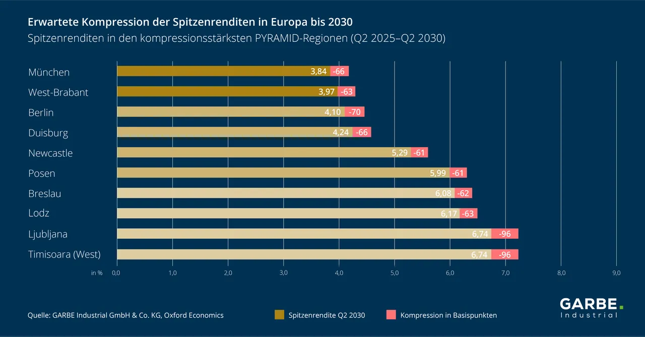 GARBE PYRAMID Prognose