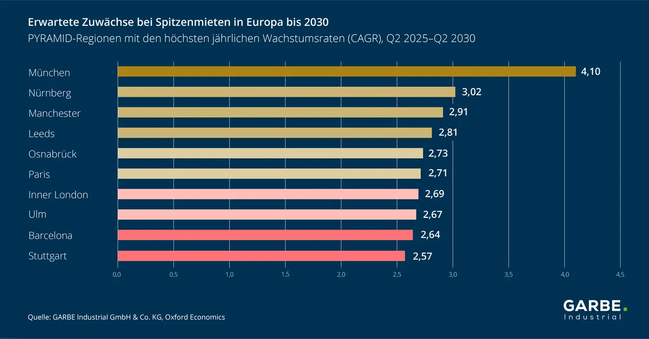 GARBE PYRAMID-MAP: Stabilisierung und Konsolidierung