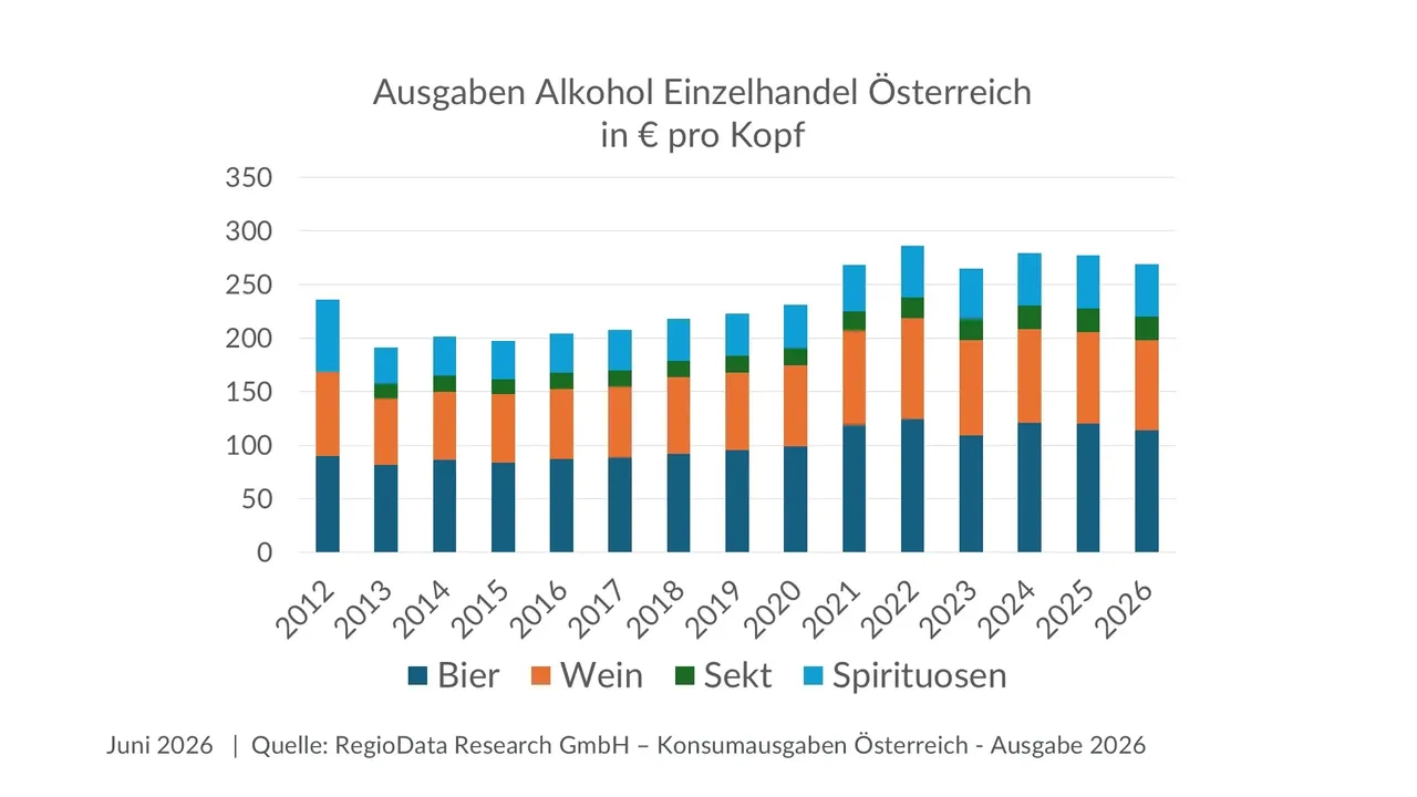 Die Österreicher trinken jetzt anders