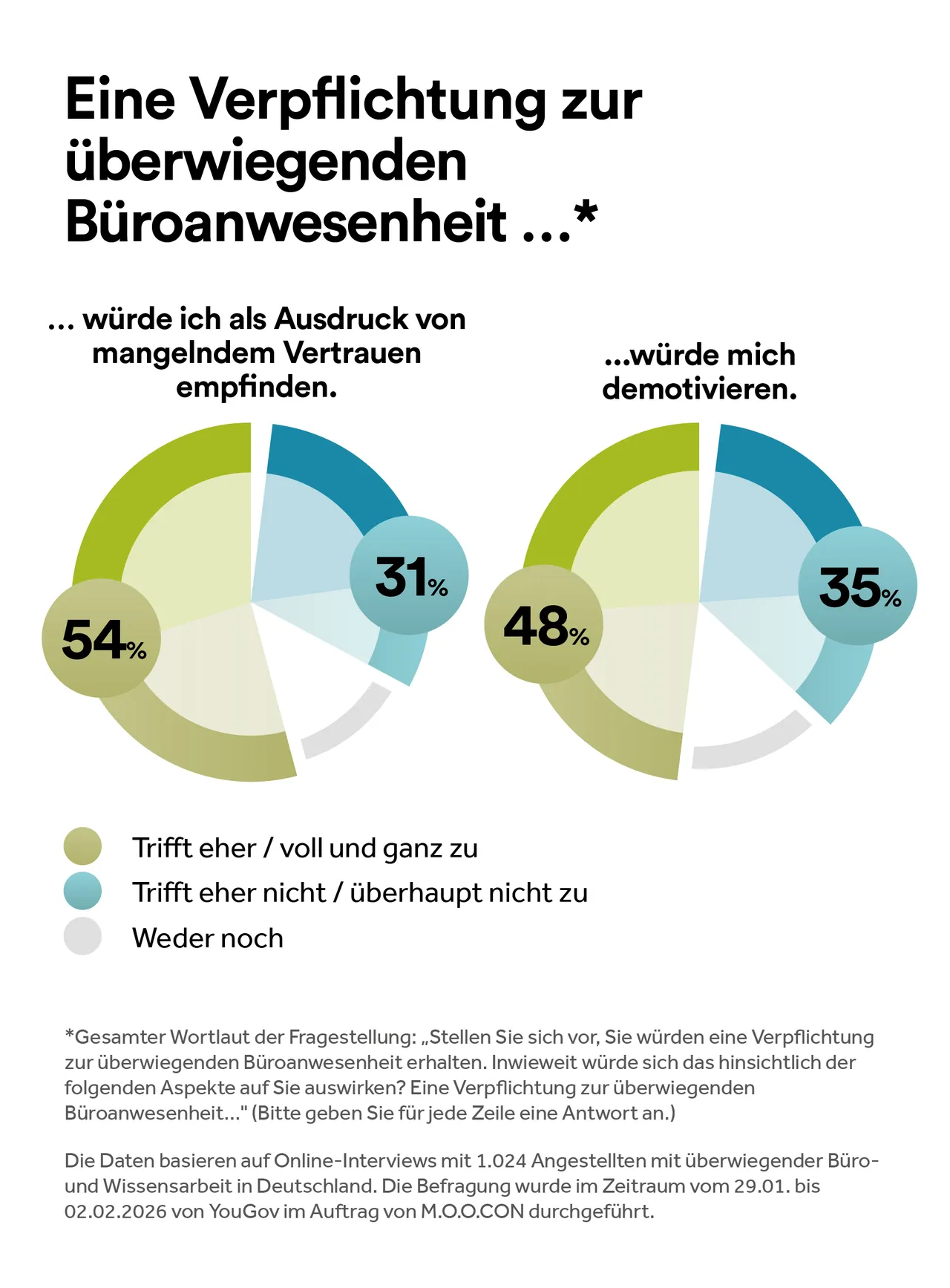 Was Mitarbeitende am Büro wirklich schätzen