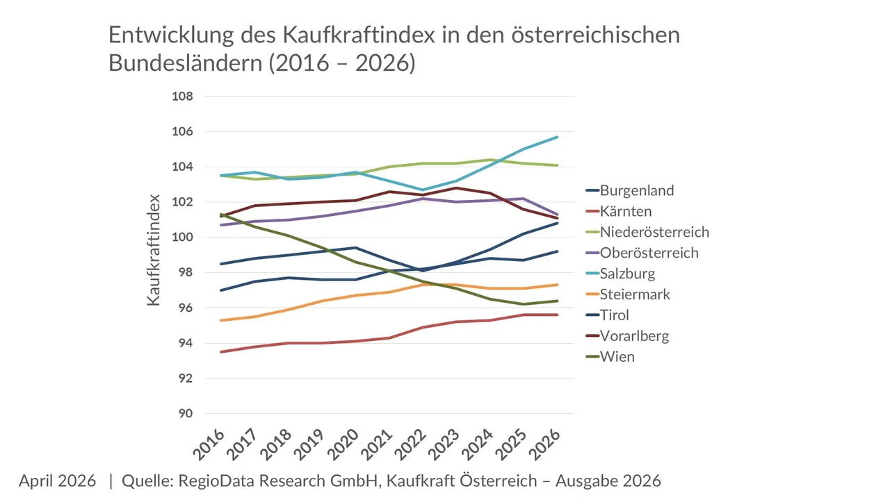 Kaufkraft in Österreich 2026: