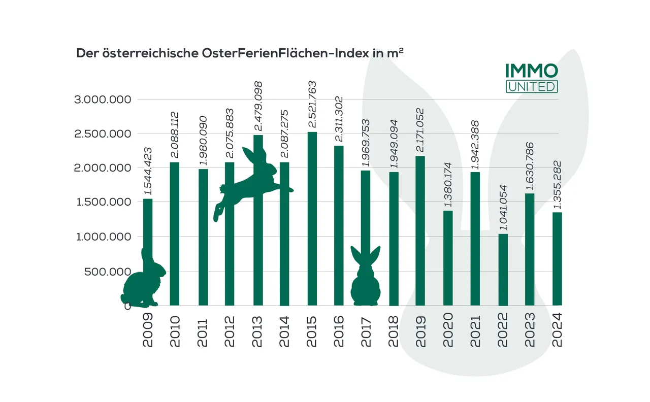 Hohe Verkaufsaktivitäten in den Osterferien
