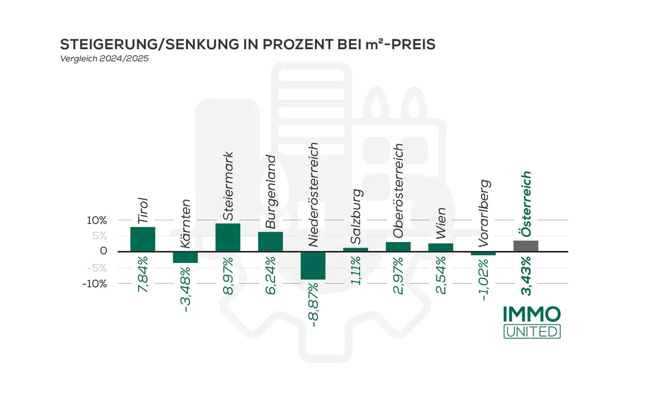 Wo der Kran nicht stillsteht: IMMOunited Neubau-Update 2025