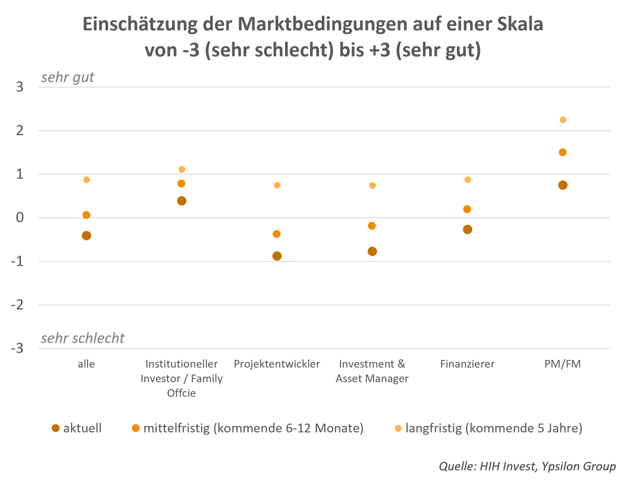 Sentiment-Umfrage 2025 von HIH Invest Real Estate und der Ypsilon Group