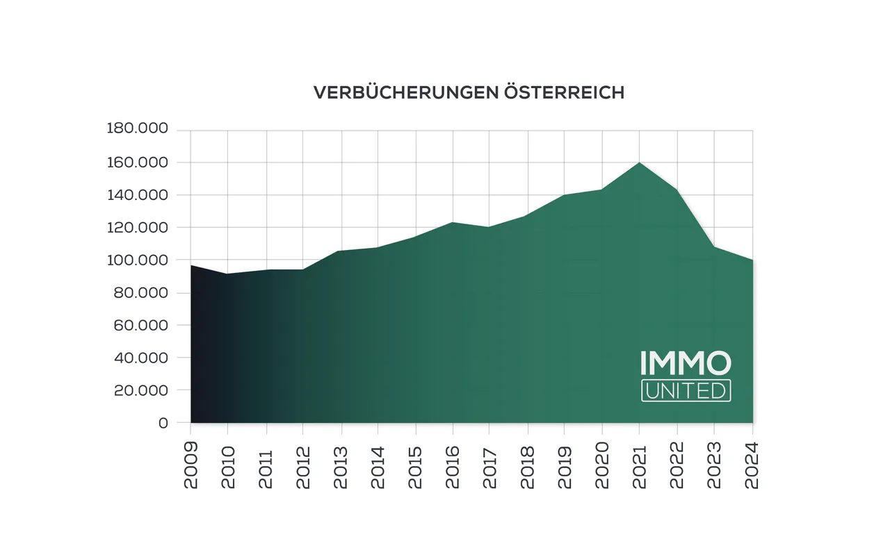 Grundbuch-Check: Nur noch 100.000 Verbücherungen im Jahr 2024