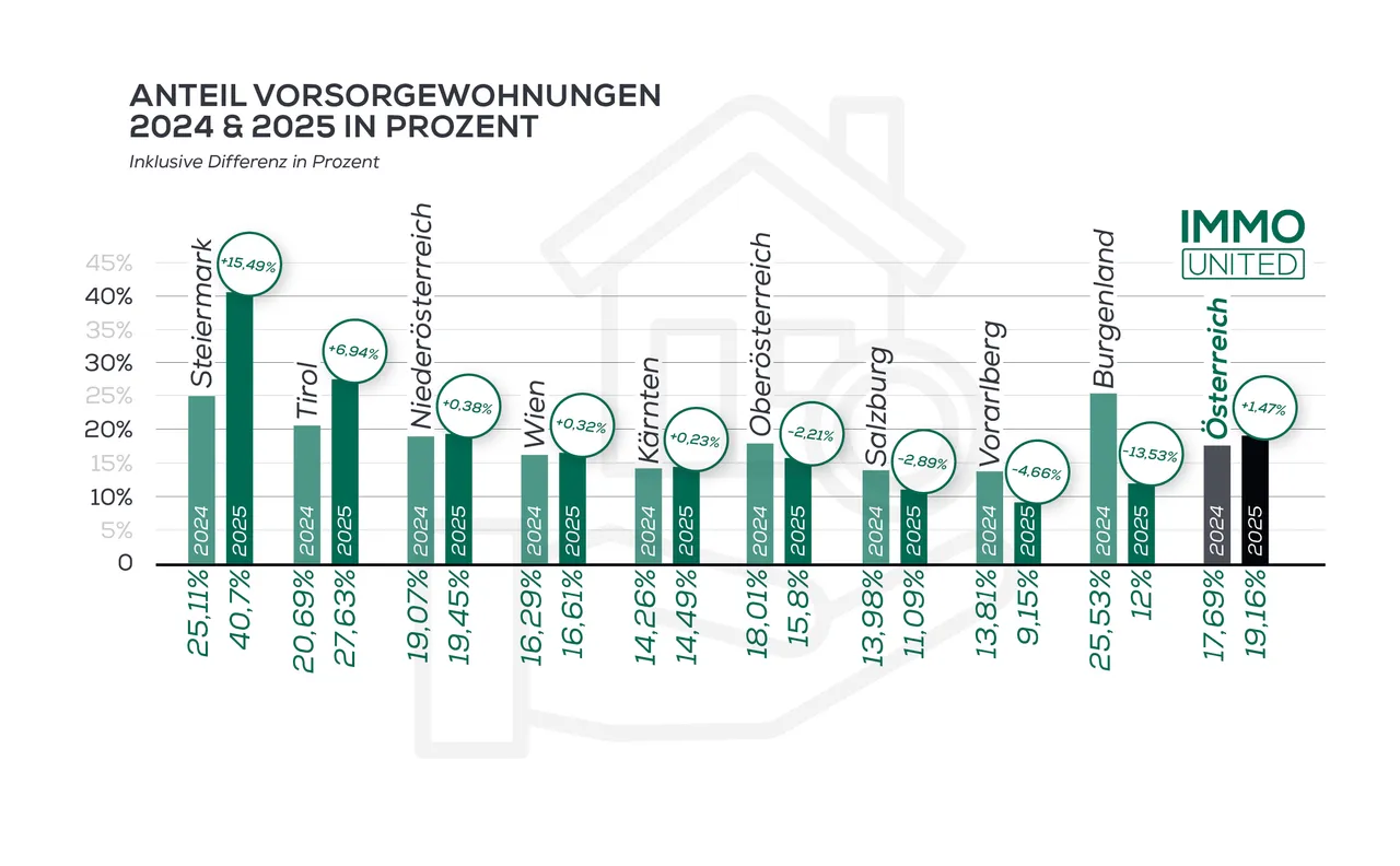 Wo der Kran nicht stillsteht: IMMOunited Neubau-Update 2025