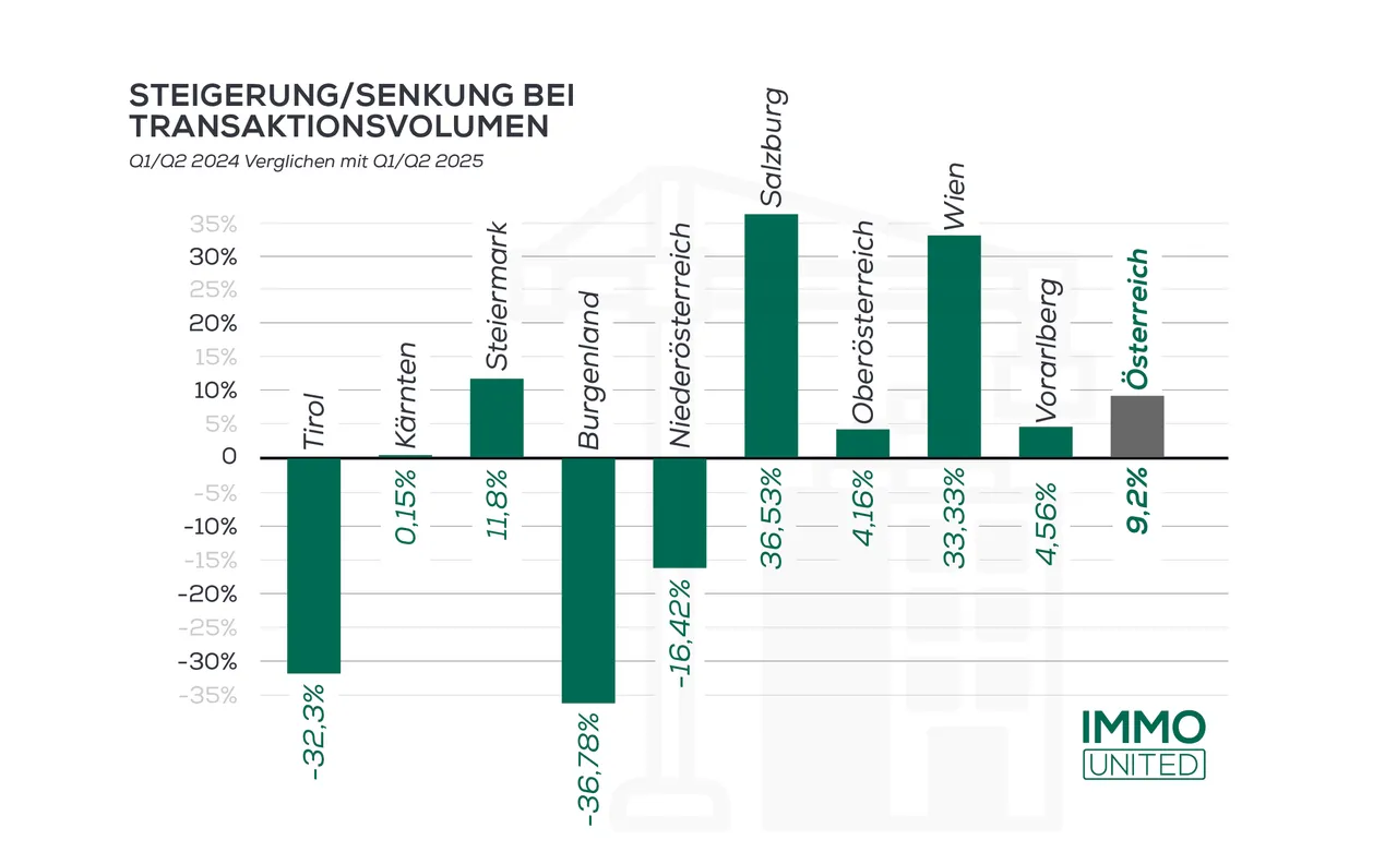 Wo der Kran nicht stillsteht: IMMOunited Neubau-Update 2025