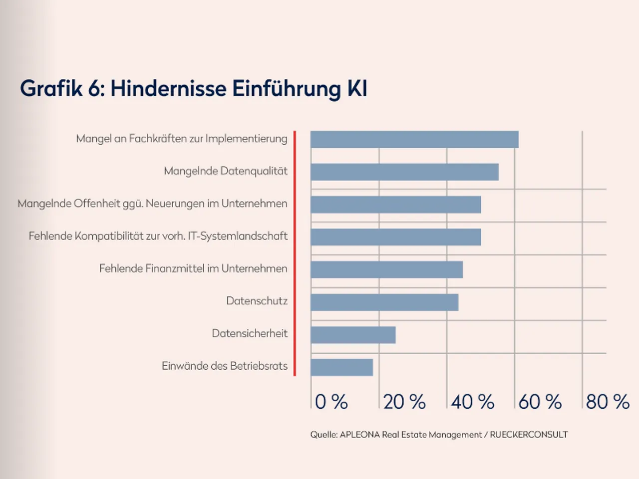 Umfrage zu KI im Property Management
