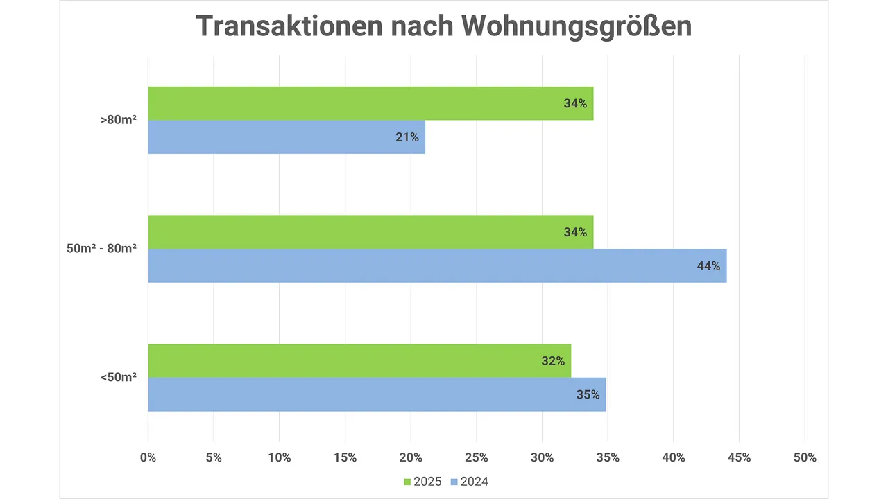Das Comeback der großen Wohnungen