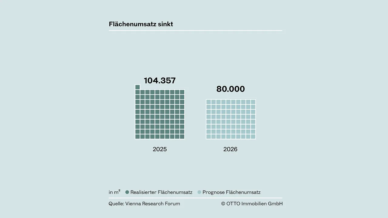 Wiener Logistikmarkt: Flächenumsatz rückläufig, Fertigstellungen sinken