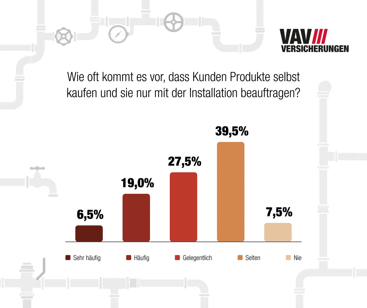 Trend zu selbstgekauften Produkten stellen Installationsbetriebe vor neue Herausforderungen