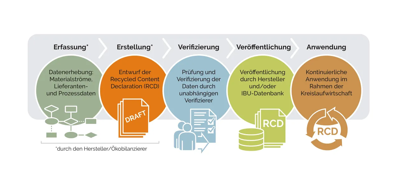 Neue Recycled Content Declaration