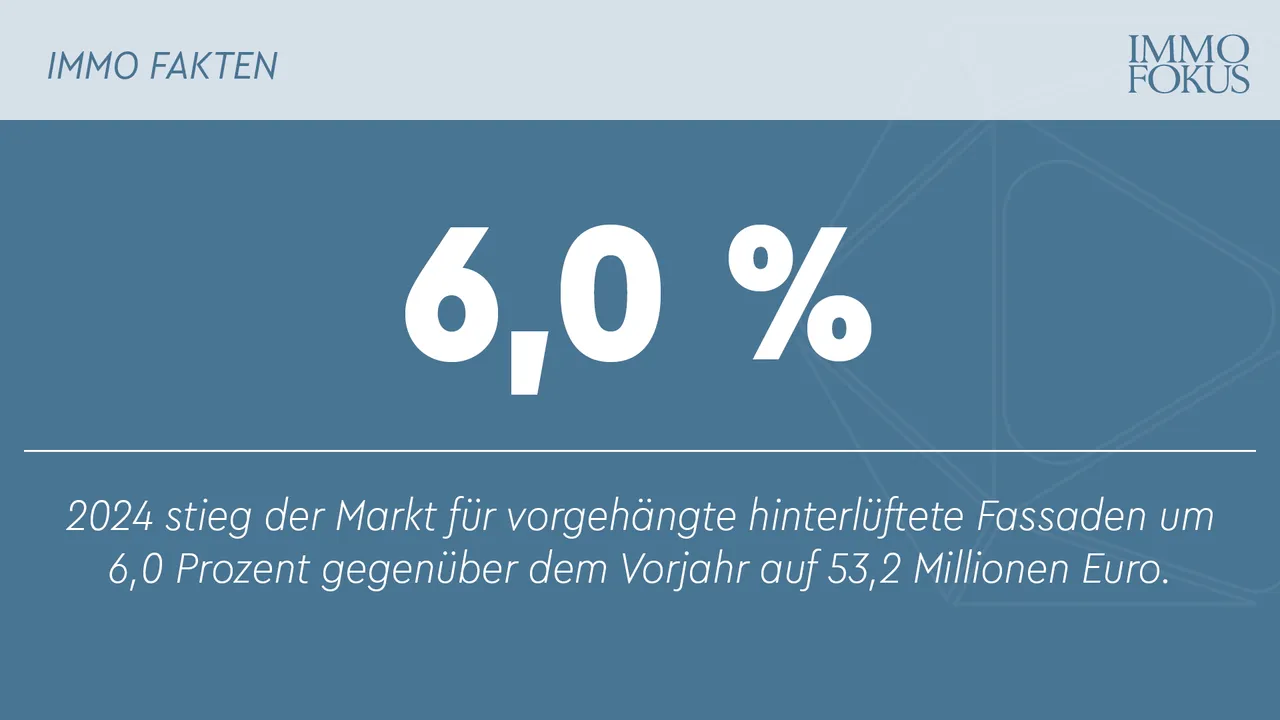 Kräftiges Umsatzplus bei vorgehängten hinterlüfteten Fassaden