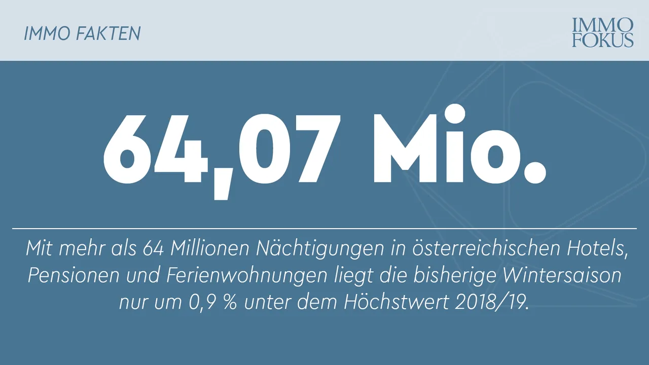 Bisherige Tourismus-Wintersaison mit mehr als 64 Mio. Nächtigungen